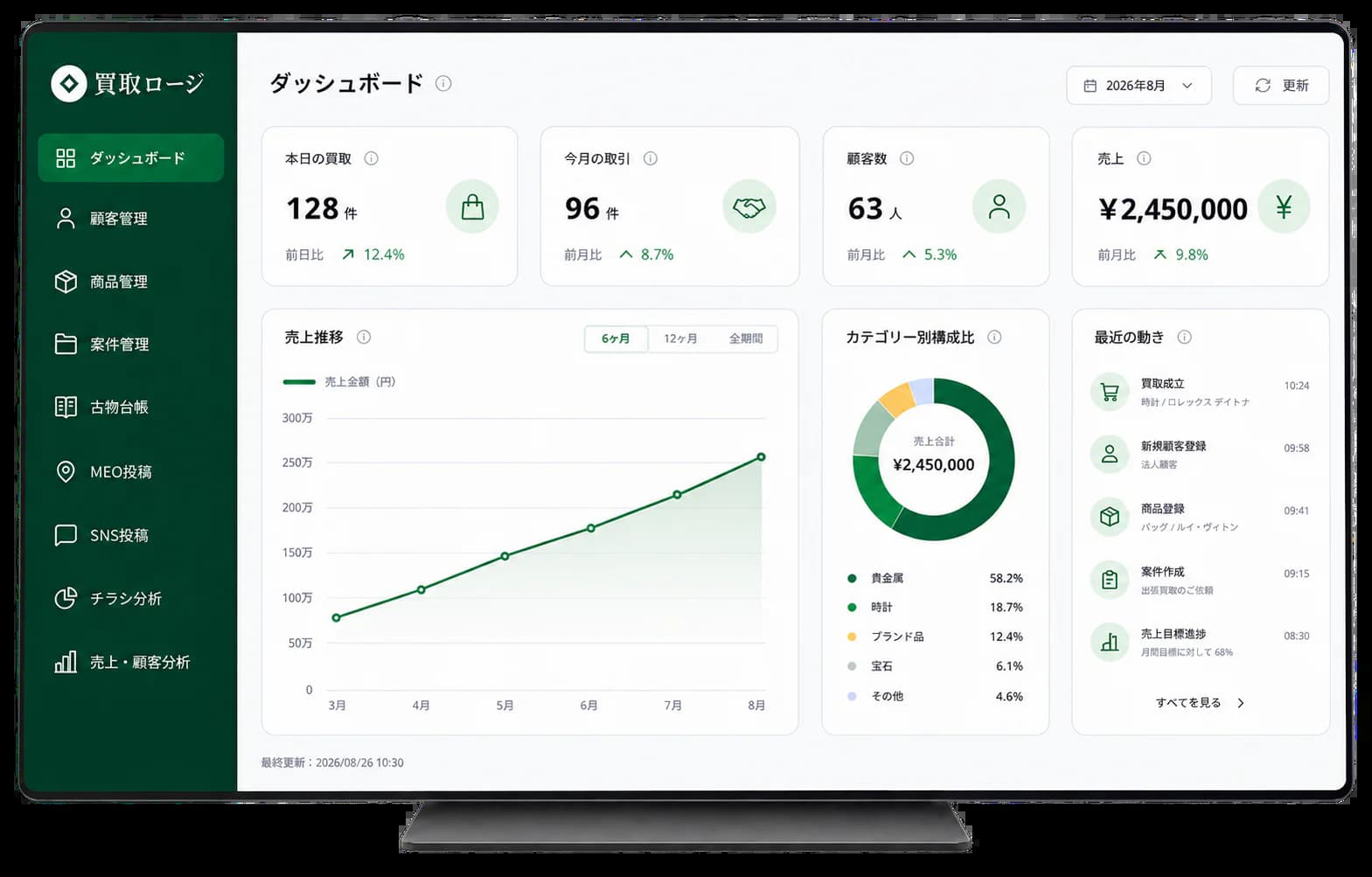 顧客・商品・売上を管理するダッシュボード画面